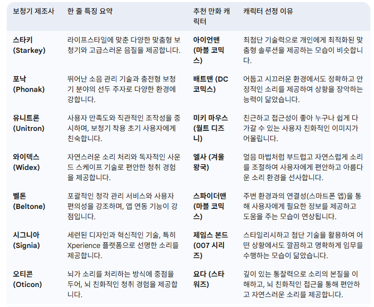 보청기 브랜드 별 이미지 한 눈에 보기(Feat. 만화/영화 캐릭터) — 원문 이미지 4