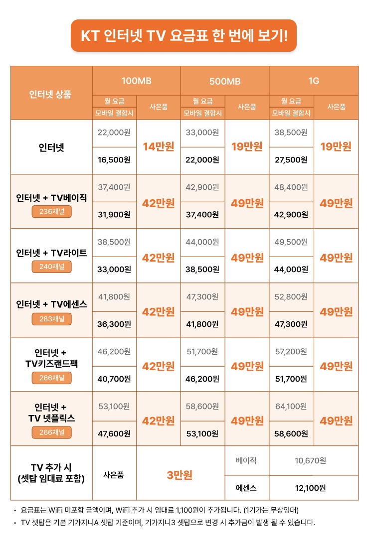 KT 인터넷 가입할 거면 이 방법 몰랐다간 손해! 사은품 많이 주는 ‘당근케어’ 카페 KT 요금제 공개 이미지 9