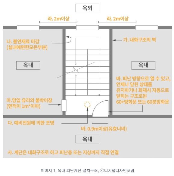 직통계단, 피난계단, 특별피난계단 설치기준 ” : 네이버 블로그