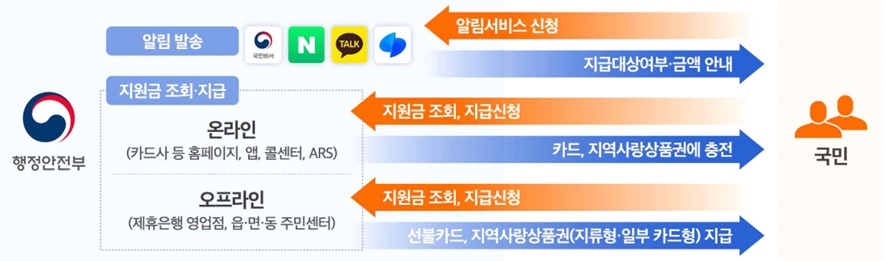민생회복지원금 신청 방법 완벽 가이드: 금액부터 사용처까지 한번에 알아보기 4 rnrals2