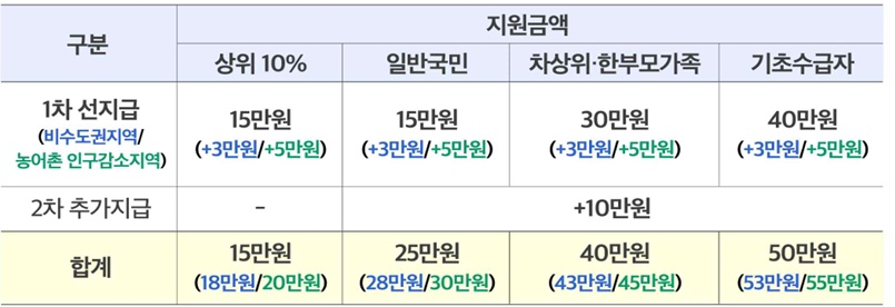 민생회복지원금 신청 방법 완벽 가이드: 금액부터 사용처까지 한번에 알아보기 1 rnrals1