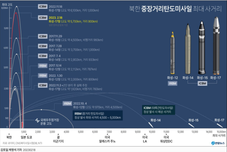 탄도미사일 종류, 구조, 방어체계 및 대응기술 : 네이버 블로그