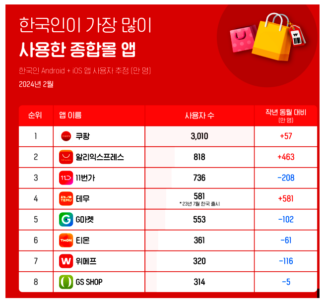 쿠팡에 물건 팔기