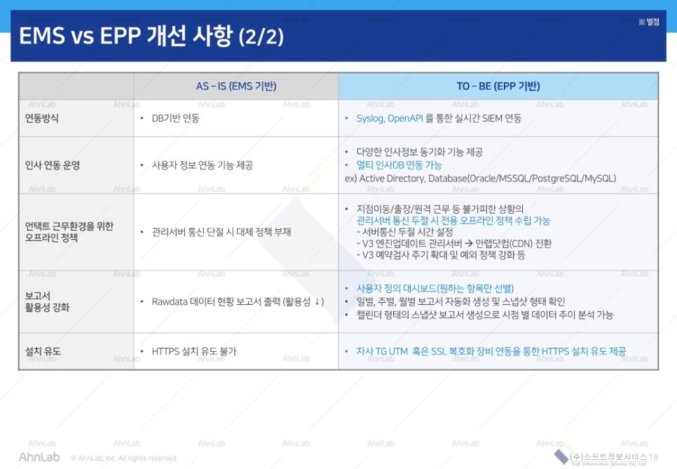 [AhnLab] 안랩 EPP Management 제품 소개 및 장점 : 네이버 블로그