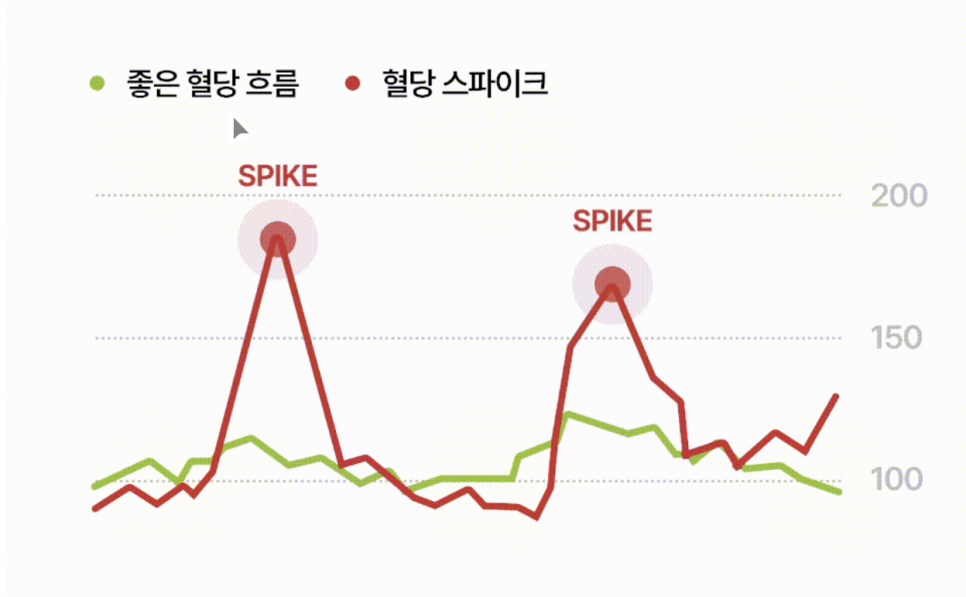 식후혈당시간 잡는 진짜 방법, 물만 바꿔도 되는 당쉼 이미지 4