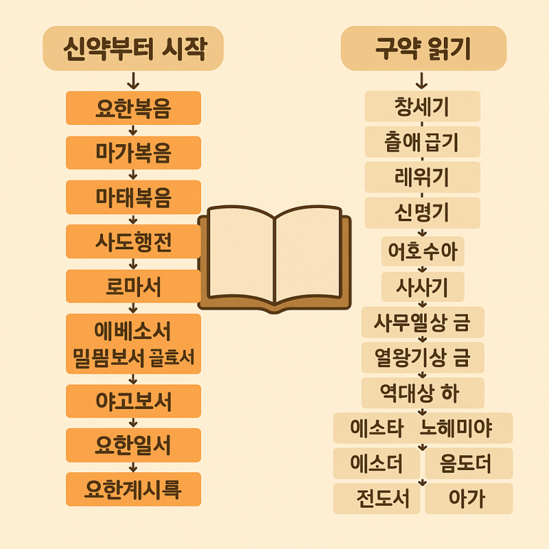 성경책 입문자가 읽기 좋은 순서 정리 : 네이버 블로그