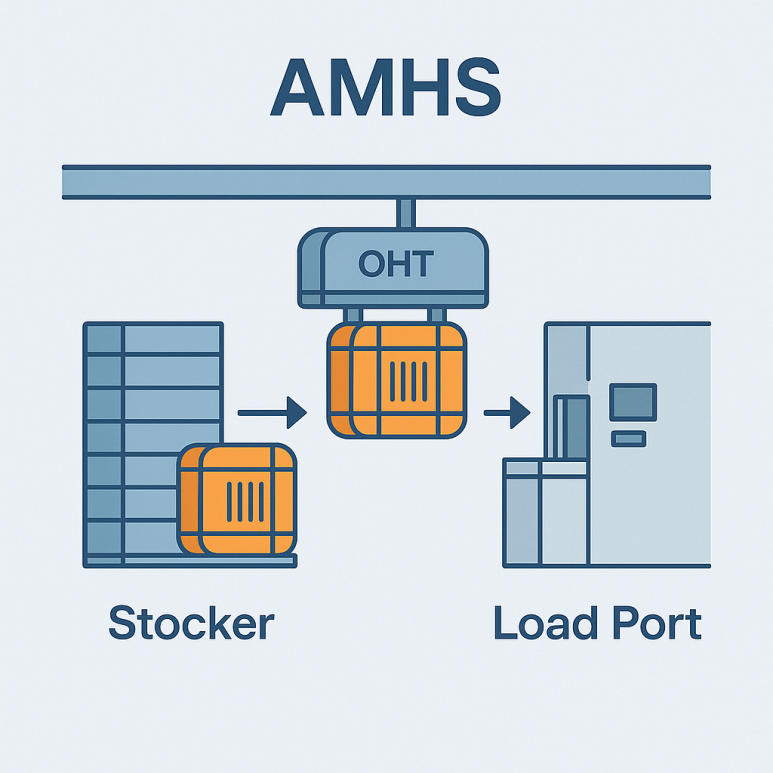 반도체 Fab Automation – AMHS 시스템 구조 : 네이버 블로그