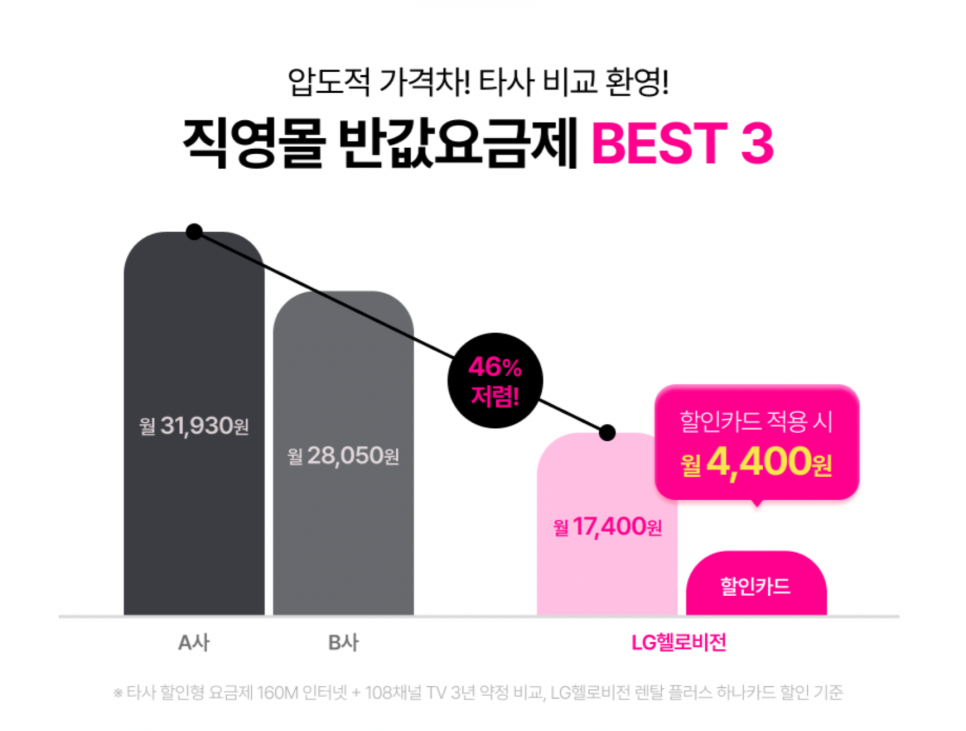 LG헬로비전 김포·부천 알뜰인터넷 설치후기, 9월 최저가에 반값 인터넷+TV 이벤트 이미지 13