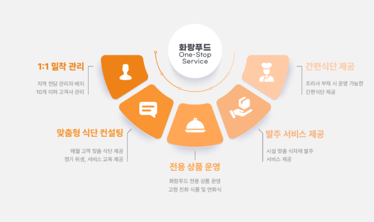 화랑푸드 이미지
