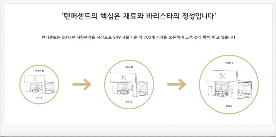 퍼센트유통 이미지