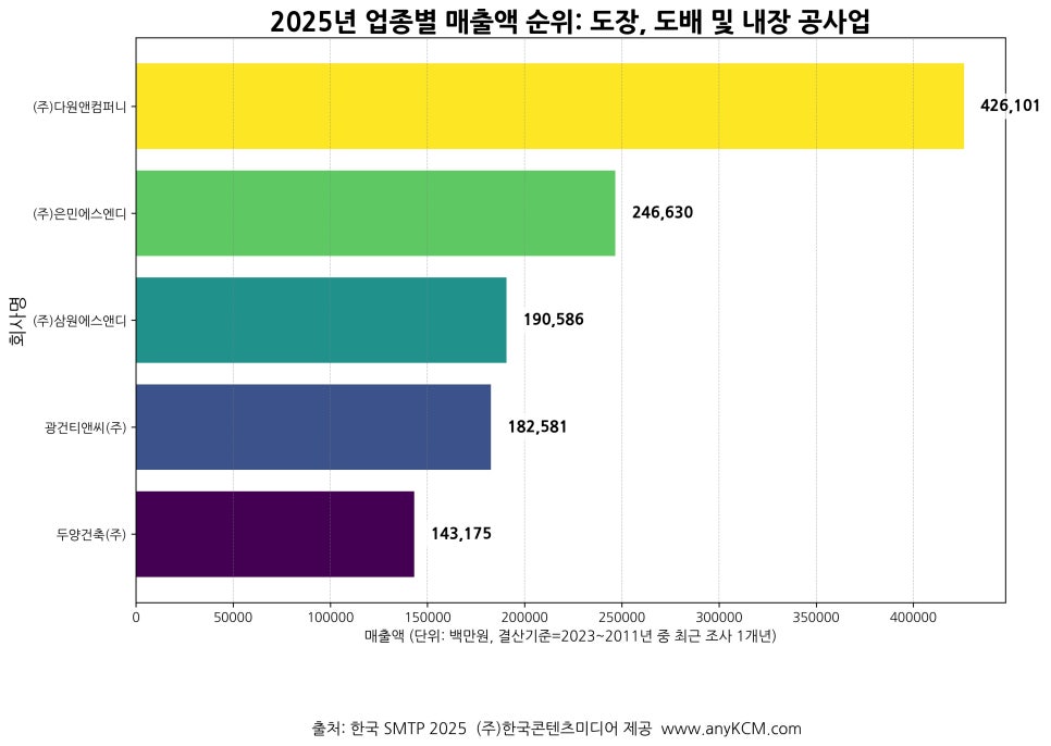 에스엔디컴퍼니 이미지