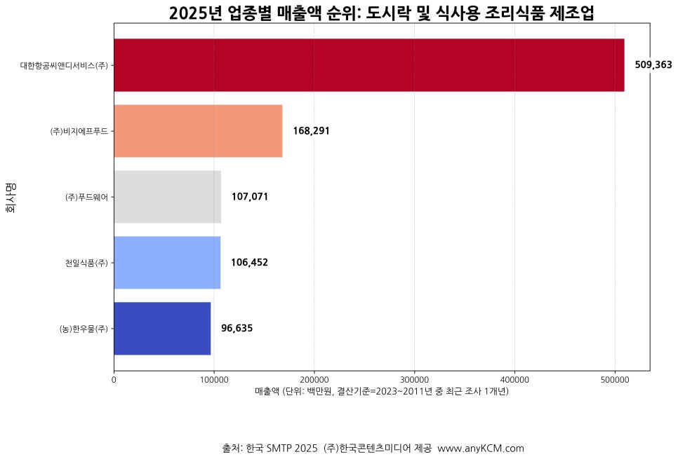 (주)푸드웨어 2공장 이미지
