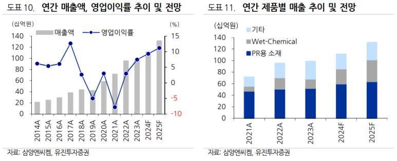 (주)삼양정밀화학 이미지