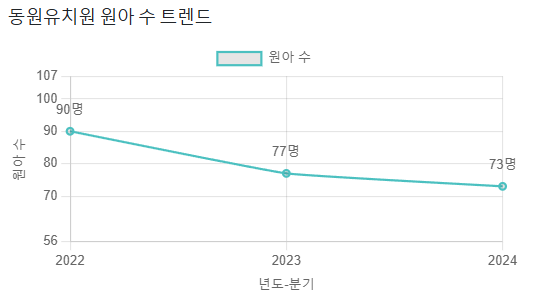 동원유치원 이미지