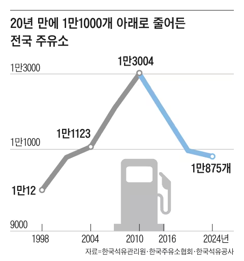 하늘주유소 이미지