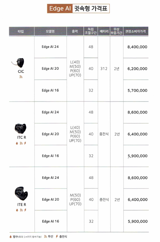 2025년 스타키(Starkey) 신제품 엣지 AI(Edge AI)리뷰 및 가격표(Price List) — 원문 이미지 18