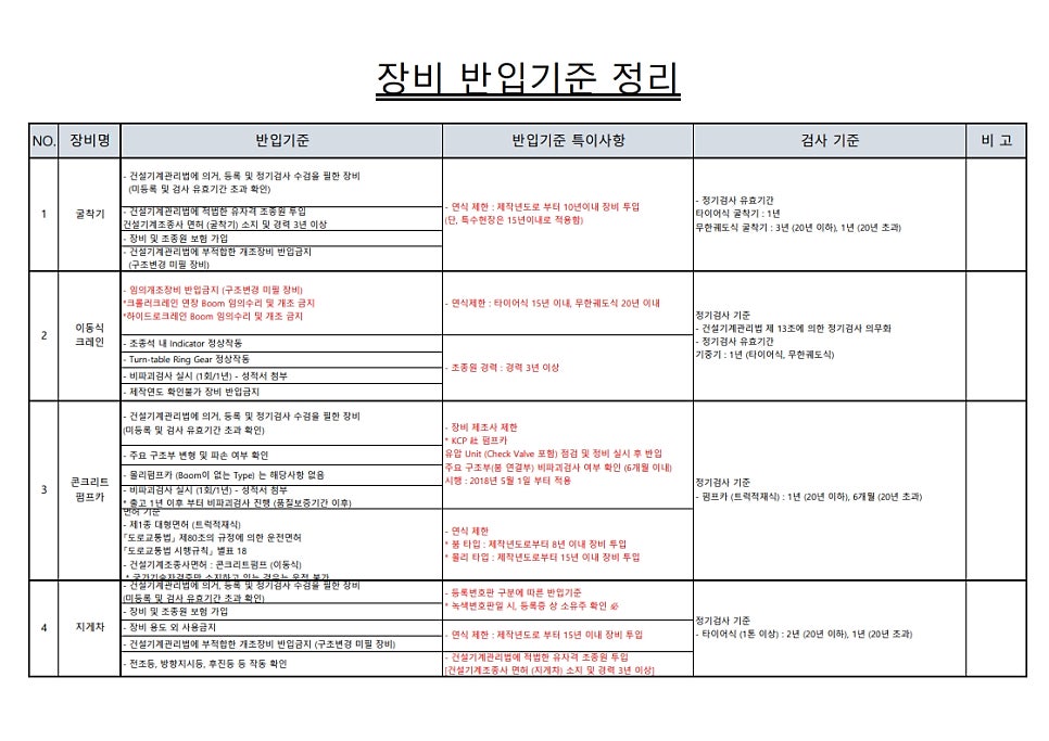 건설현장 장비반입 기준 및 건설기계 반입허가서 (반입허가제) 근거 내용 : 네이버 블로그