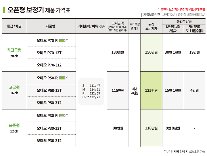 2025년 장애인 보장구 보청기 급여비 가격표(Price List) - 2. 포낙(Phonak) — 원문 이미지 5
