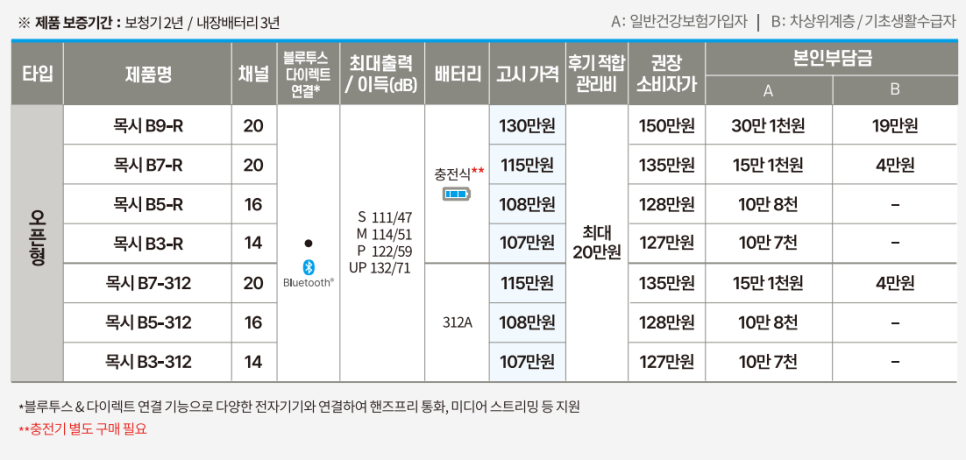 2025년 장애인 보장구 급여 보청기 가격표(Price List) - 3. 유니트론(Unitron) — 원문 이미지 7