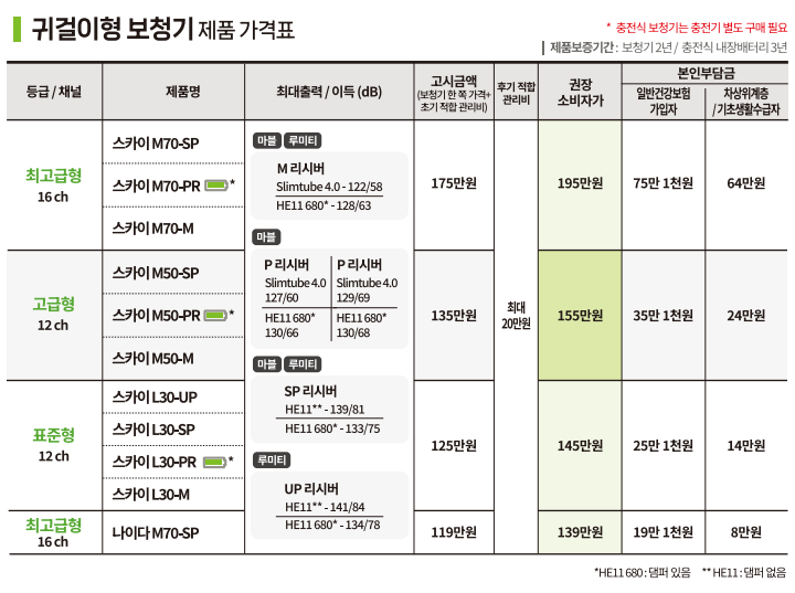 2025년 장애인 보장구 보청기 급여비 가격표(Price List) - 2. 포낙(Phonak) — 원문 이미지 7