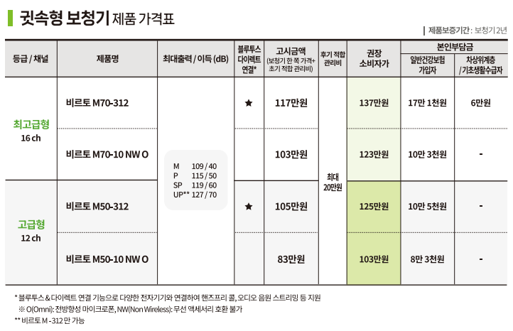 2025년 장애인 보장구 보청기 급여비 가격표(Price List) - 2. 포낙(Phonak) — 원문 이미지 9