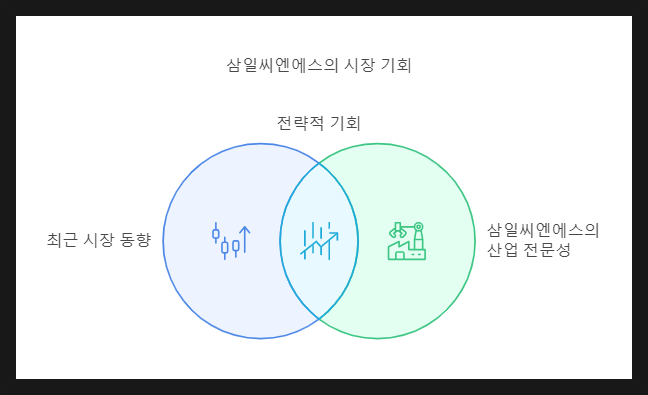 (주)삼일씨엔에스 이미지