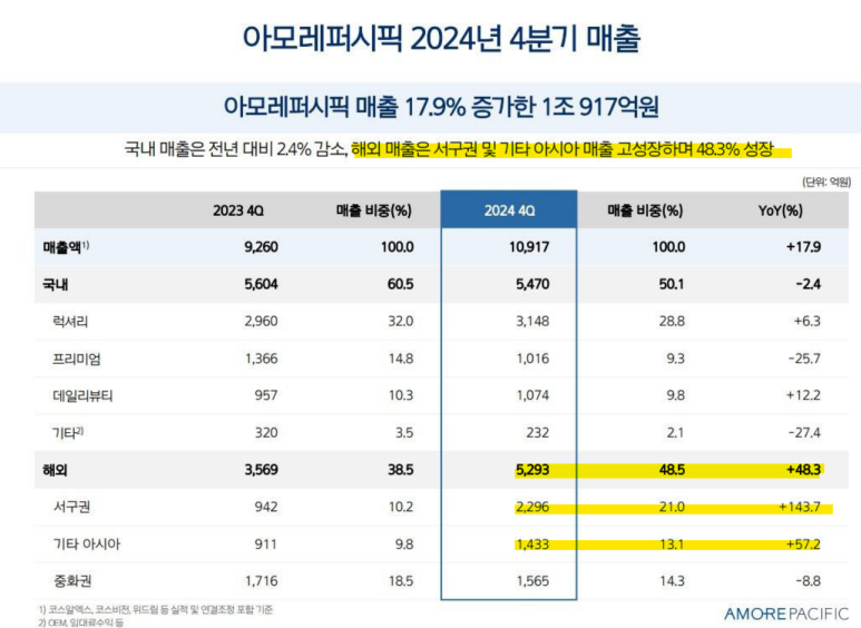 아모레서구 이미지