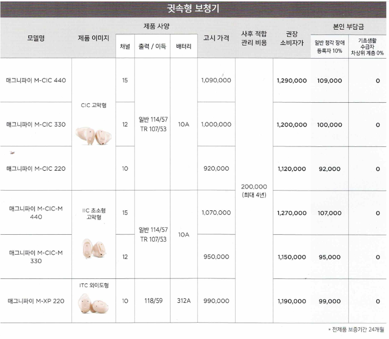 2025년 정부지원 보청기(보조기기) 가격표(Price List) - 7. 와이덱스(Widex) — 원문 이미지 7