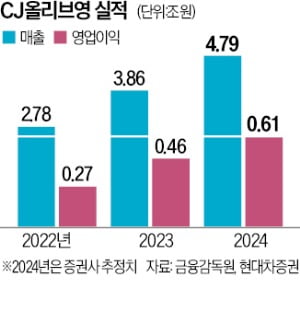 씨제이올리브영 이미지