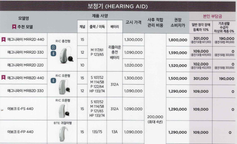 2025년 정부지원 보청기(보조기기) 가격표(Price List) - 7. 와이덱스(Widex) — 원문 이미지 5