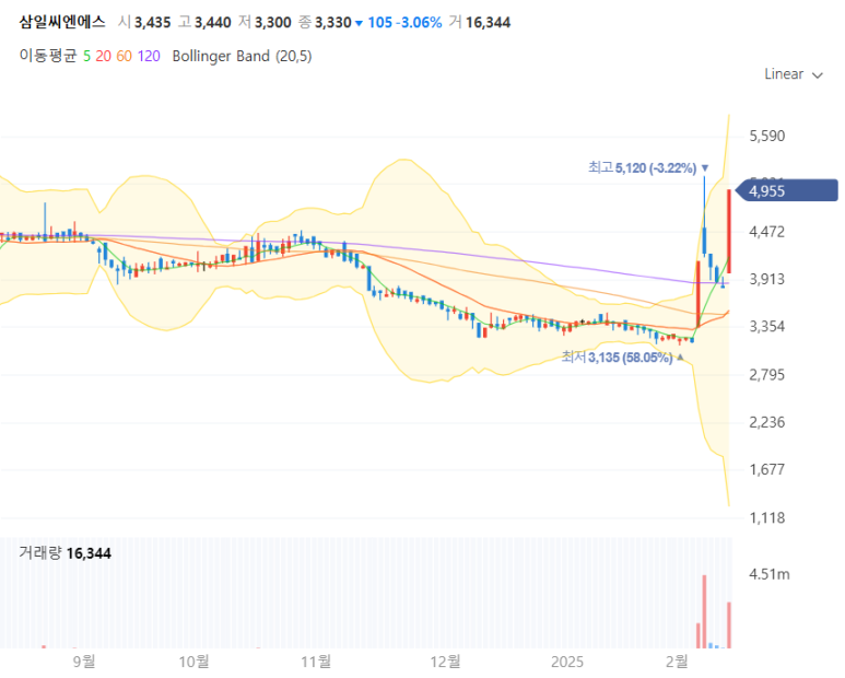 (주)삼일씨엔에스 이미지