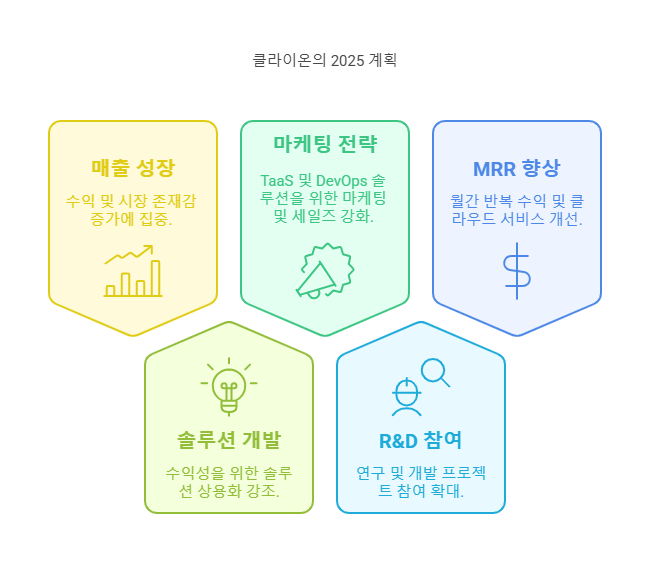 세일즈 HUB 이미지