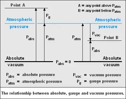 절대 압력 (Absolute Pressure) & 게이지 압력 (Gauge Pressure) 차이 : 네이버 블로그