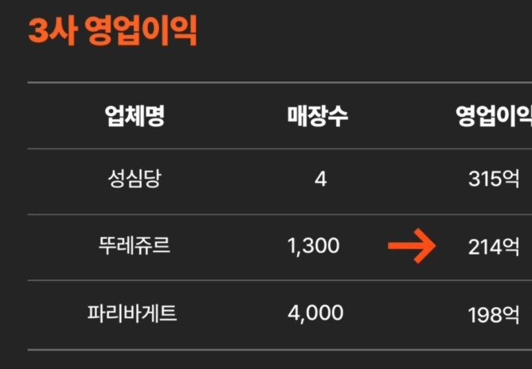파리바게뜨대전 이미지