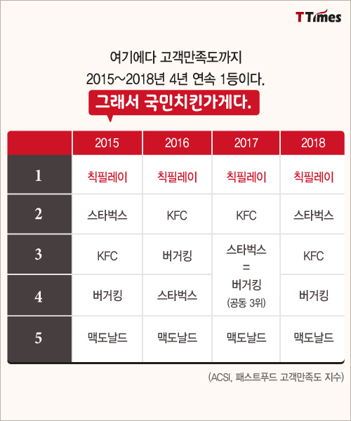 국민치킨 이미지