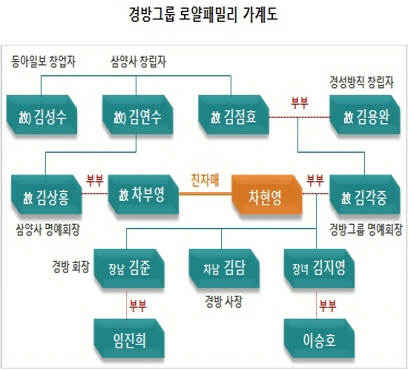 (주) 경방 이미지