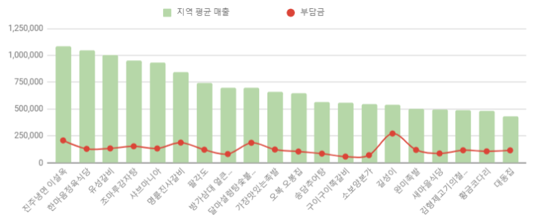 진주숯불갈비마을 이미지