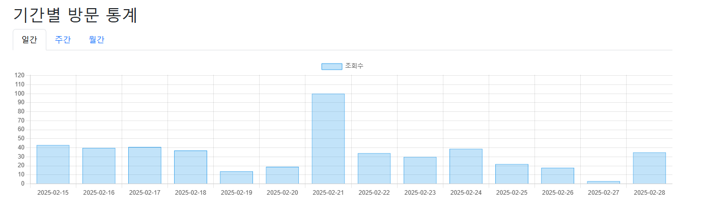 조회수 그래프 구간 분류 적용 썸네일