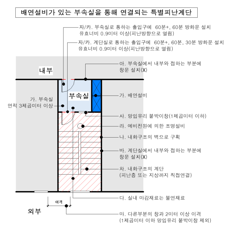 특별피난계단의 구조 - 설치기준 : 네이버 블로그
