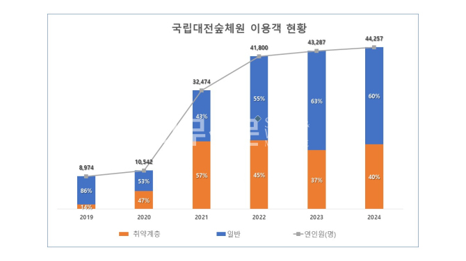 국립대전숲체원 이미지