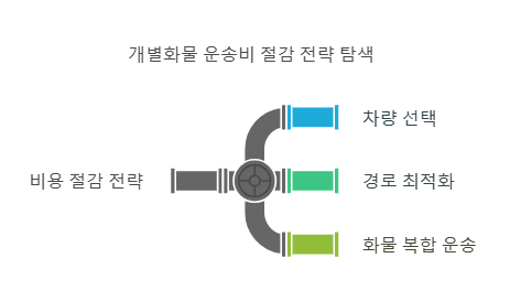 개별 화물 자동차 운송업 이미지