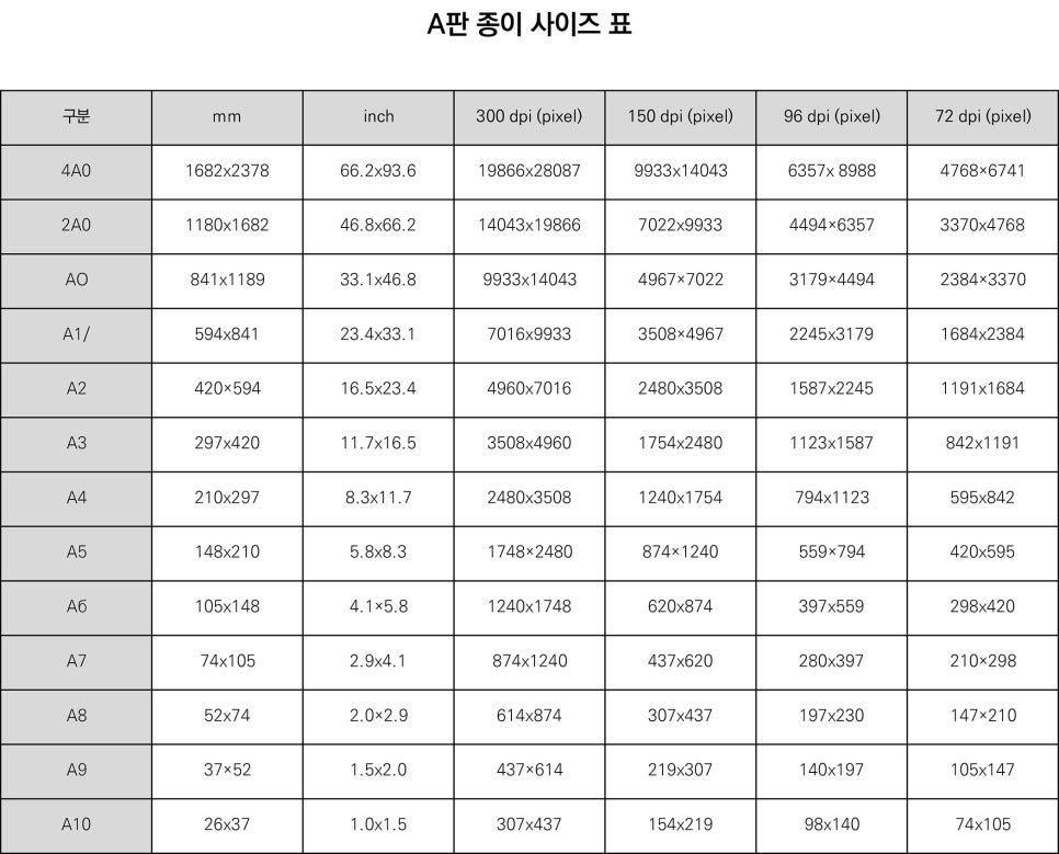 종이절수 규격(A1, A2, A3, A4, A5 크기 사이즈 차이?) : 네이버 블로그