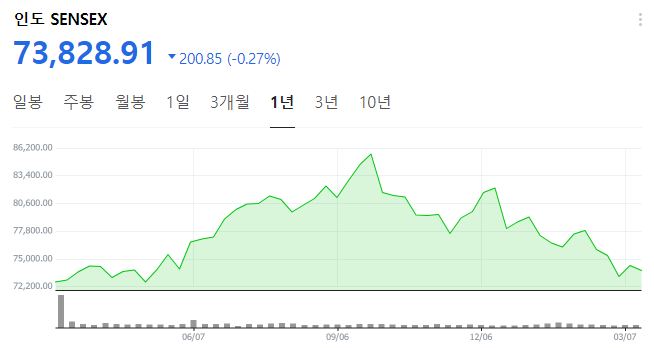 인도 증시 대폭락 속 숨은 기회, 은행주 ICICI ,HDFC에 투자해보기?!