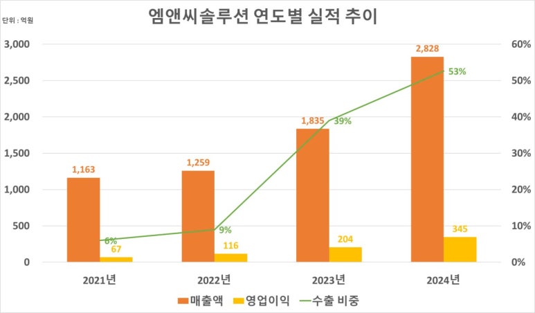 엠앤씨 이미지