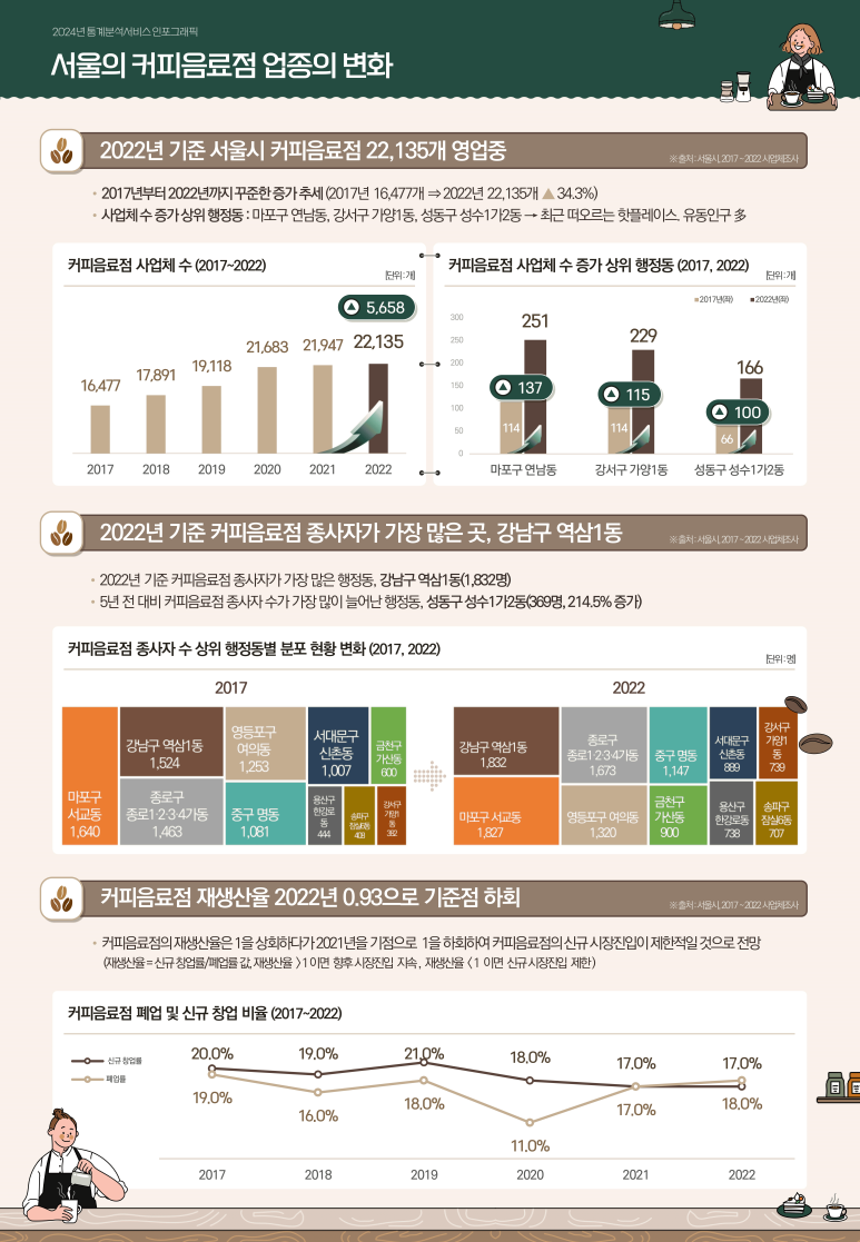 서울호프커피 이미지