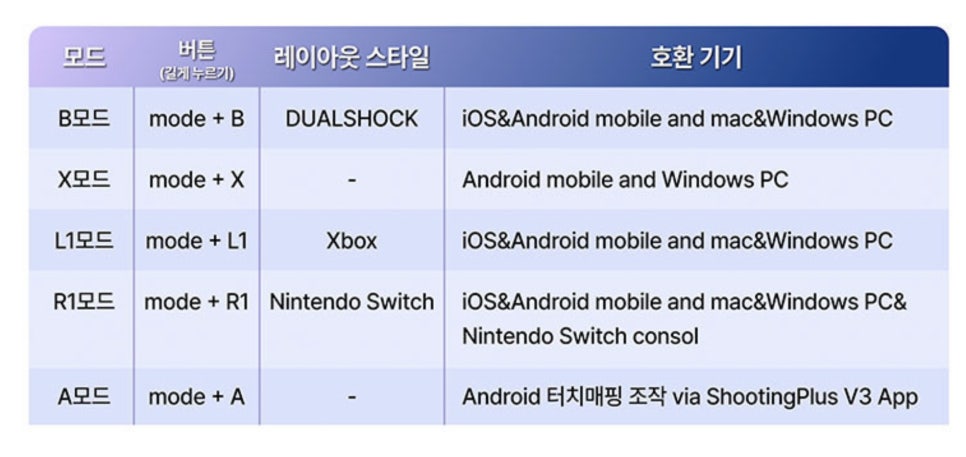 쿠키런 모험의 탑을 위한 "펀디안 X1 게이밍 블루투스 키보드 게임패드 쿠키런 에디션 리뷰" 이미지 9