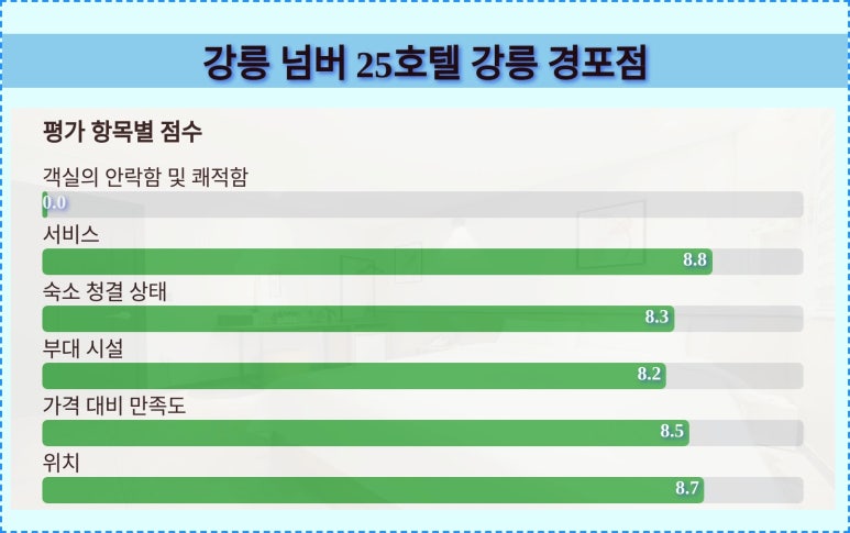 넘버25호텔강릉경포점 이미지