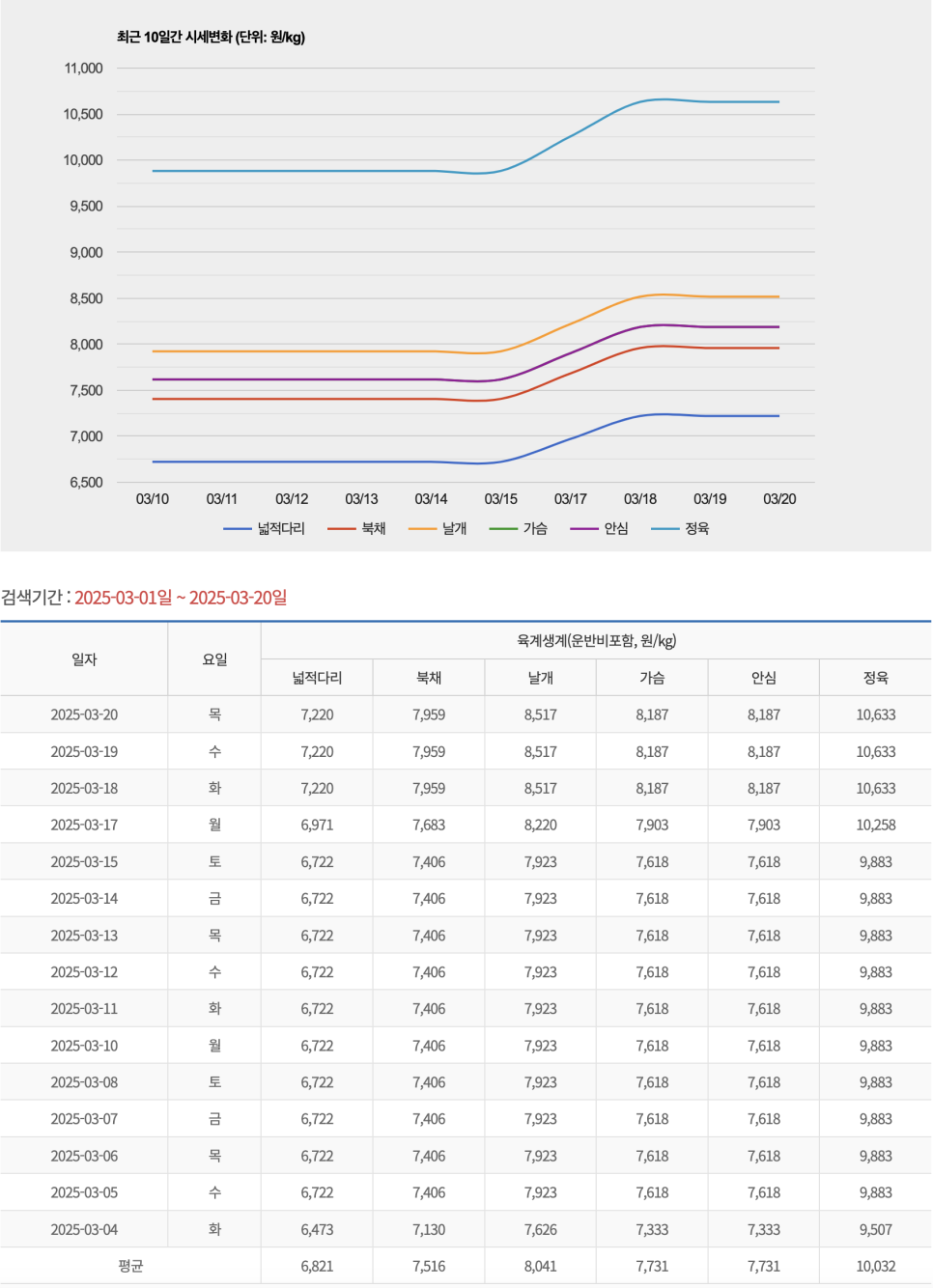 도담닭고기 이미지