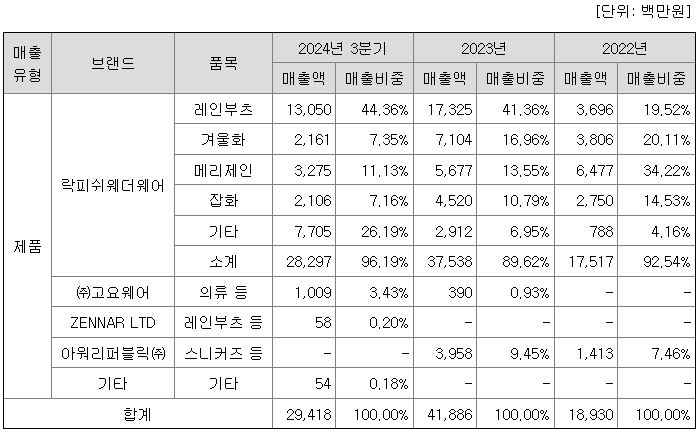 액세서리/잡화 소매업 이미지