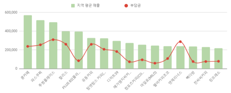 메가엠지씨커피부산 이미지